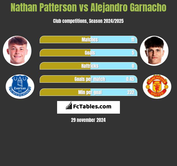 Nathan Patterson vs Alejandro Garnacho h2h player stats