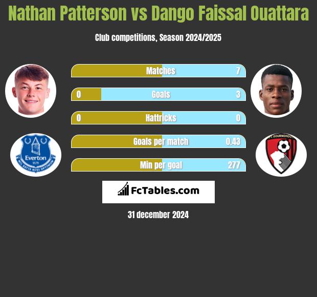 Nathan Patterson vs Dango Faissal Ouattara h2h player stats