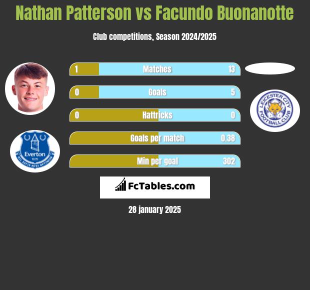 Nathan Patterson vs Facundo Buonanotte h2h player stats