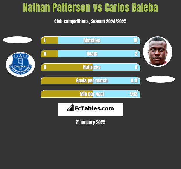 Nathan Patterson vs Carlos Baleba h2h player stats