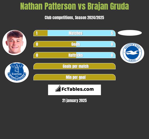 Nathan Patterson vs Brajan Gruda h2h player stats