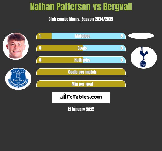 Nathan Patterson vs Bergvall h2h player stats