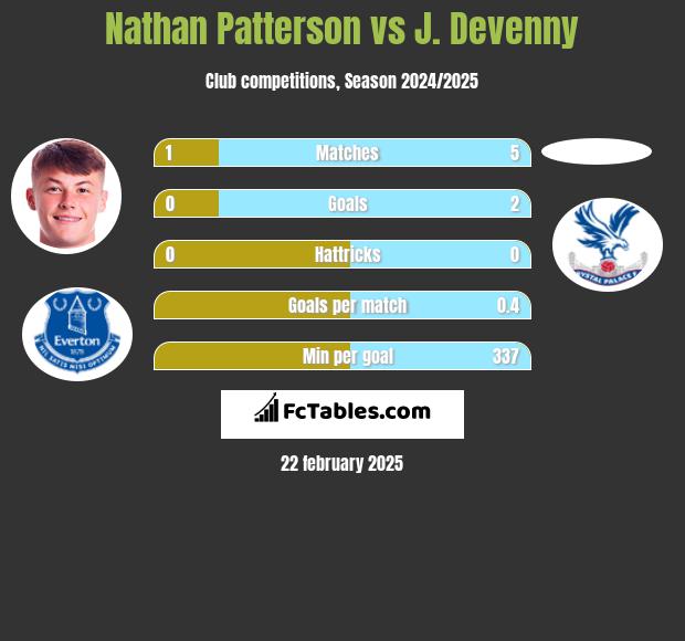 Nathan Patterson vs J. Devenny h2h player stats