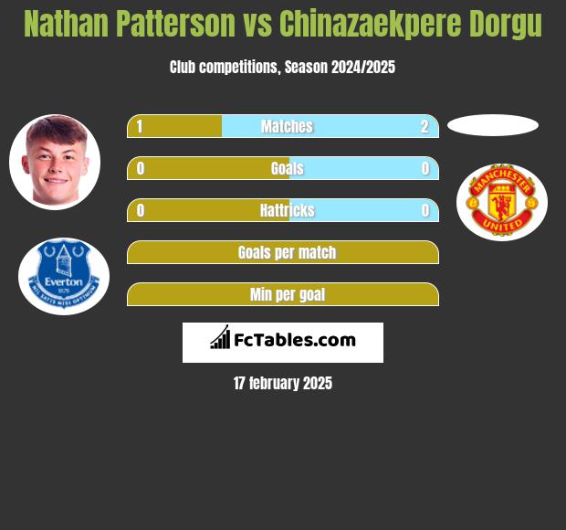 Nathan Patterson vs Chinazaekpere Dorgu h2h player stats