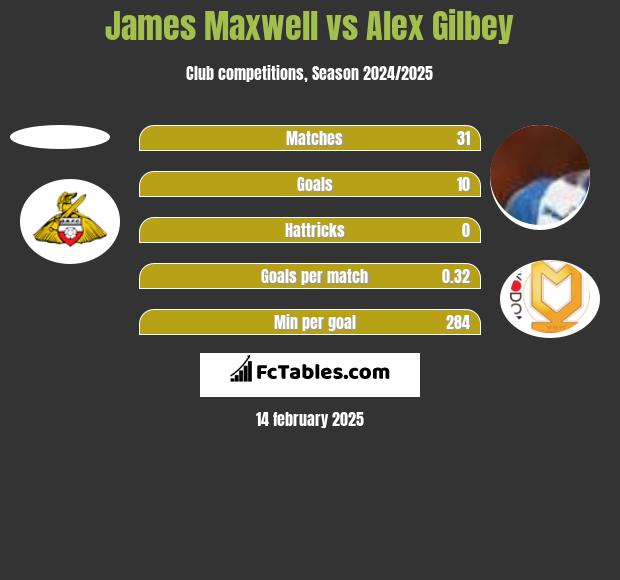 James Maxwell vs Alex Gilbey h2h player stats