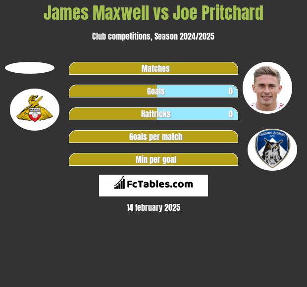 James Maxwell vs Joe Pritchard h2h player stats