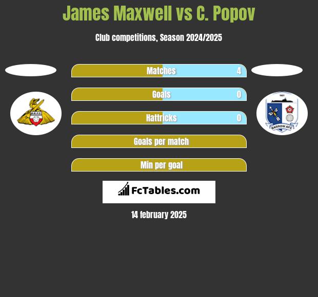 James Maxwell vs C. Popov h2h player stats