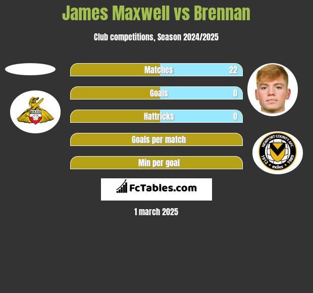 James Maxwell vs Brennan h2h player stats