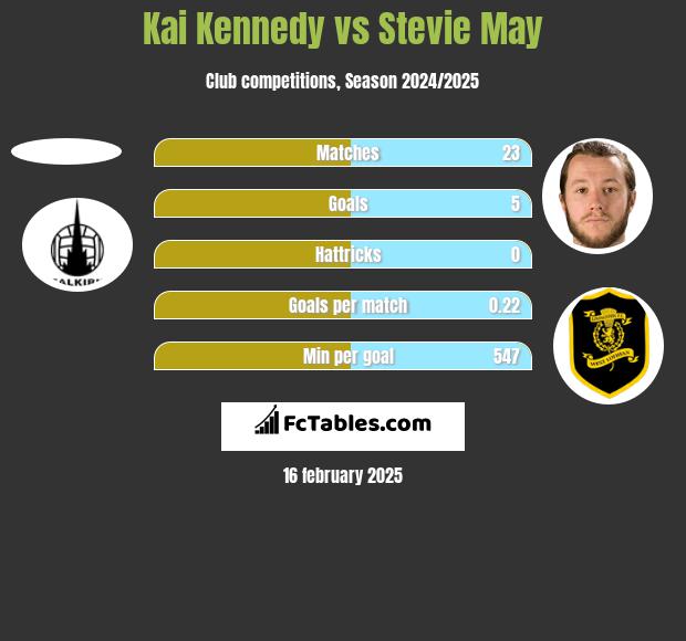 Kai Kennedy vs Stevie May h2h player stats