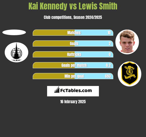 Kai Kennedy vs Lewis Smith h2h player stats