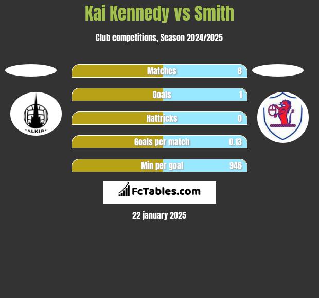 Kai Kennedy vs Smith h2h player stats