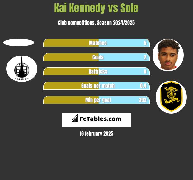 Kai Kennedy vs Sole h2h player stats