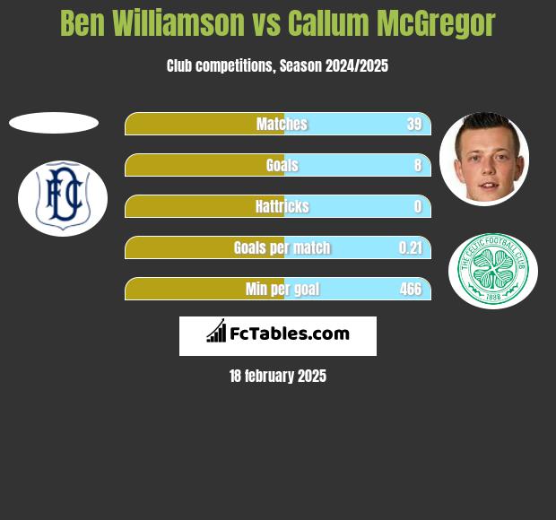 Ben Williamson vs Callum McGregor h2h player stats