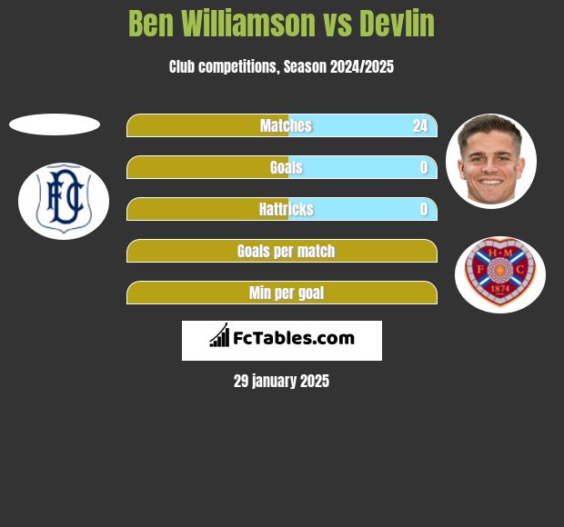 Ben Williamson vs Devlin h2h player stats