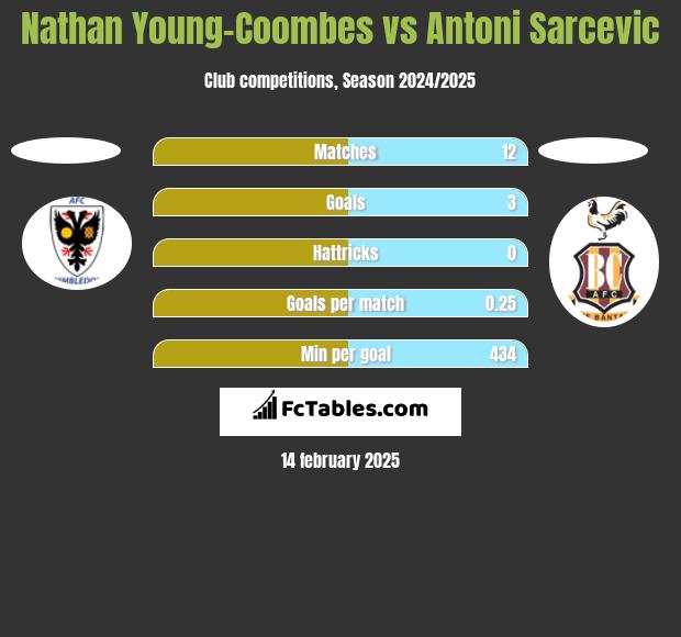 Nathan Young-Coombes vs Antoni Sarcevic h2h player stats