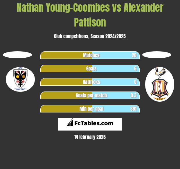 Nathan Young-Coombes vs Alexander Pattison h2h player stats