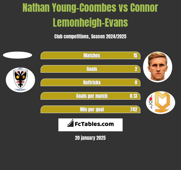 Nathan Young-Coombes vs Connor Lemonheigh-Evans h2h player stats