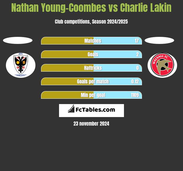 Nathan Young-Coombes vs Charlie Lakin h2h player stats