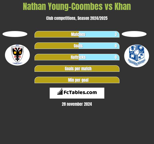 Nathan Young-Coombes vs Khan h2h player stats