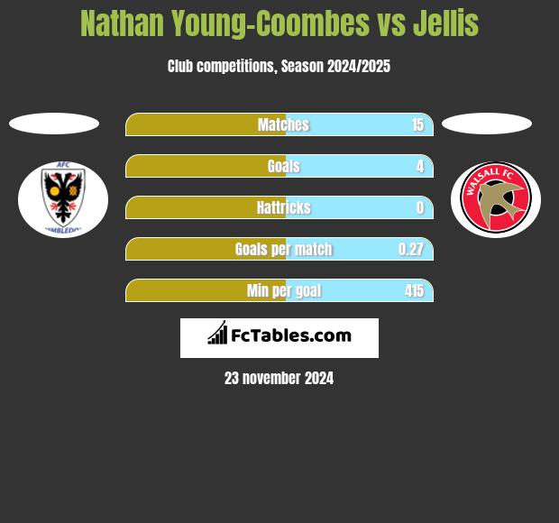 Nathan Young-Coombes vs Jellis h2h player stats