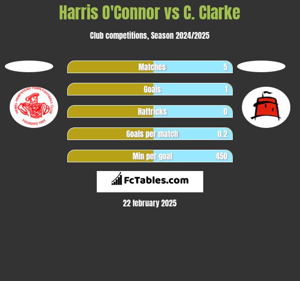 Harris O'Connor vs C. Clarke h2h player stats