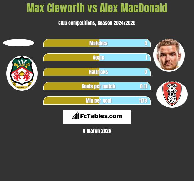 Max Cleworth vs Alex MacDonald h2h player stats