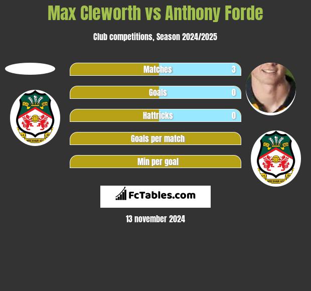 Max Cleworth vs Anthony Forde h2h player stats