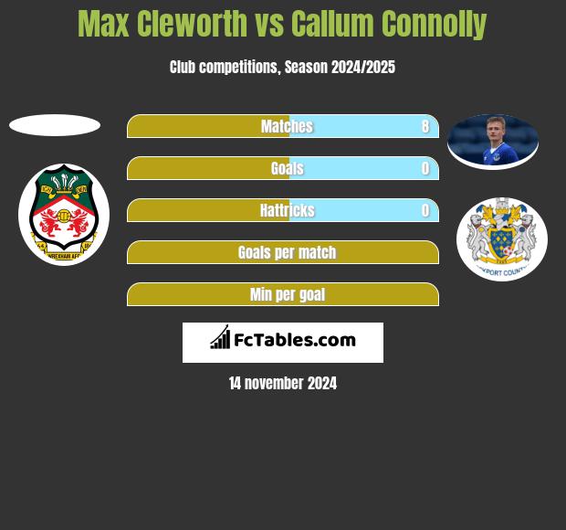 Max Cleworth vs Callum Connolly h2h player stats