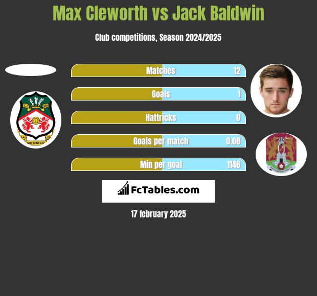 Max Cleworth vs Jack Baldwin h2h player stats