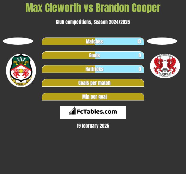 Max Cleworth vs Brandon Cooper h2h player stats