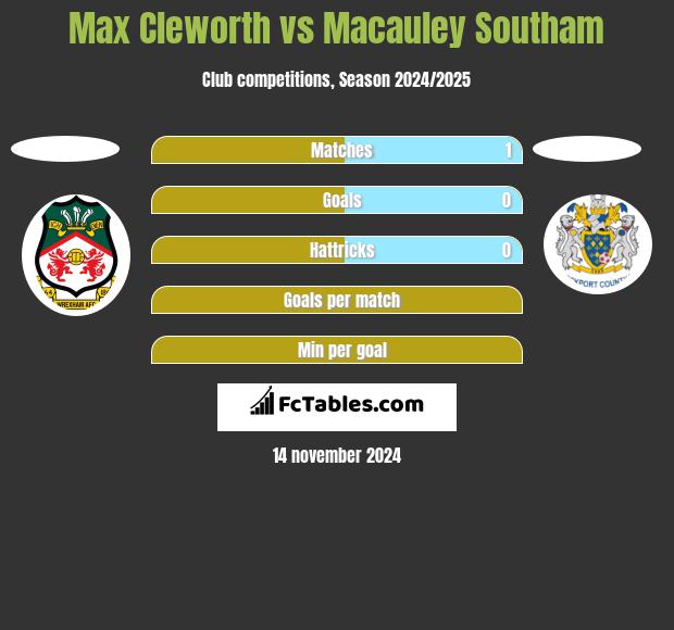 Max Cleworth vs Macauley Southam h2h player stats