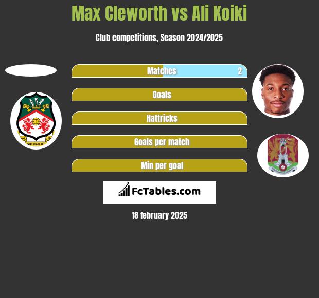 Max Cleworth vs Ali Koiki h2h player stats