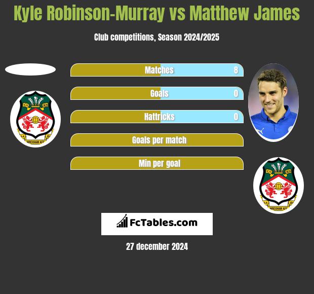 Kyle Robinson-Murray vs Matthew James h2h player stats