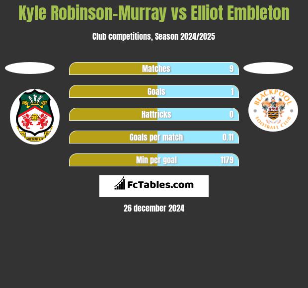 Kyle Robinson-Murray vs Elliot Embleton h2h player stats