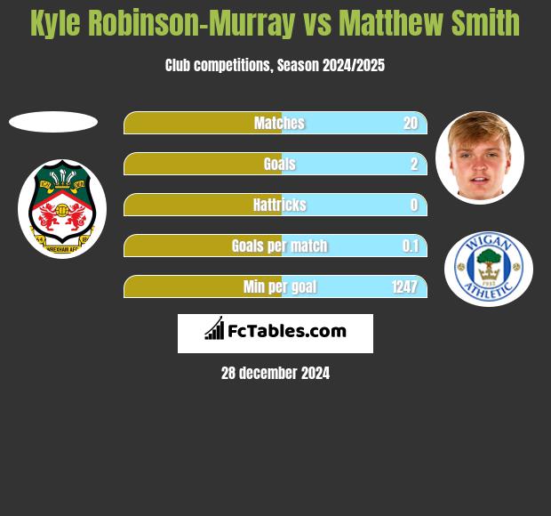 Kyle Robinson-Murray vs Matthew Smith h2h player stats