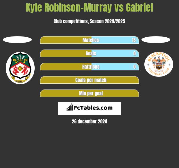 Kyle Robinson-Murray vs Gabriel h2h player stats