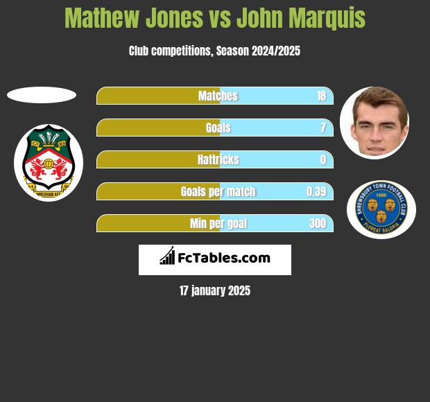 Mathew Jones vs John Marquis h2h player stats