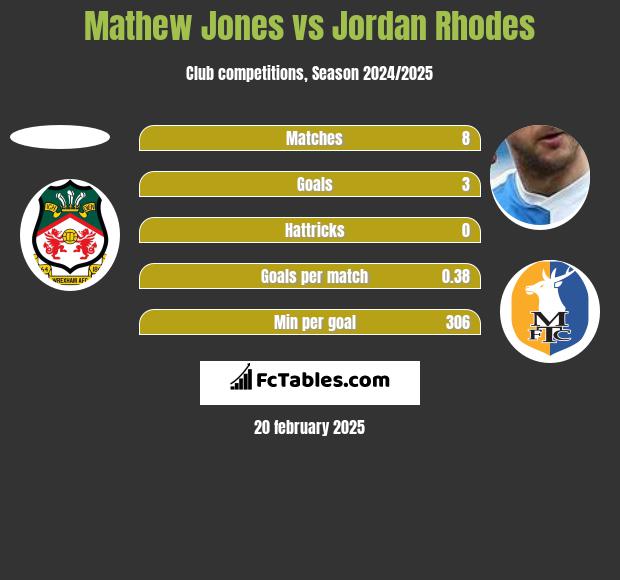 Mathew Jones vs Jordan Rhodes h2h player stats