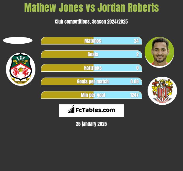 Mathew Jones vs Jordan Roberts h2h player stats