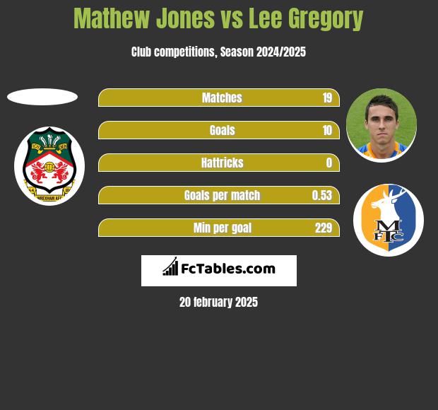 Mathew Jones vs Lee Gregory h2h player stats