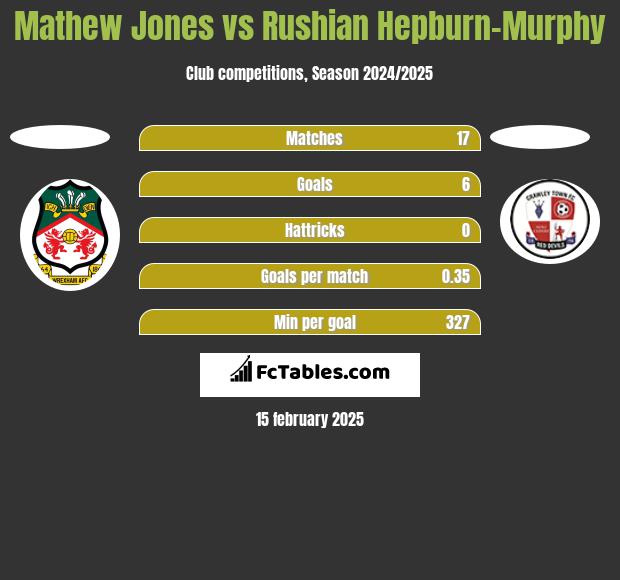 Mathew Jones vs Rushian Hepburn-Murphy h2h player stats