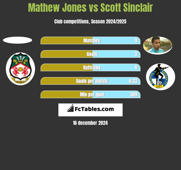 Mathew Jones vs Scott Sinclair h2h player stats