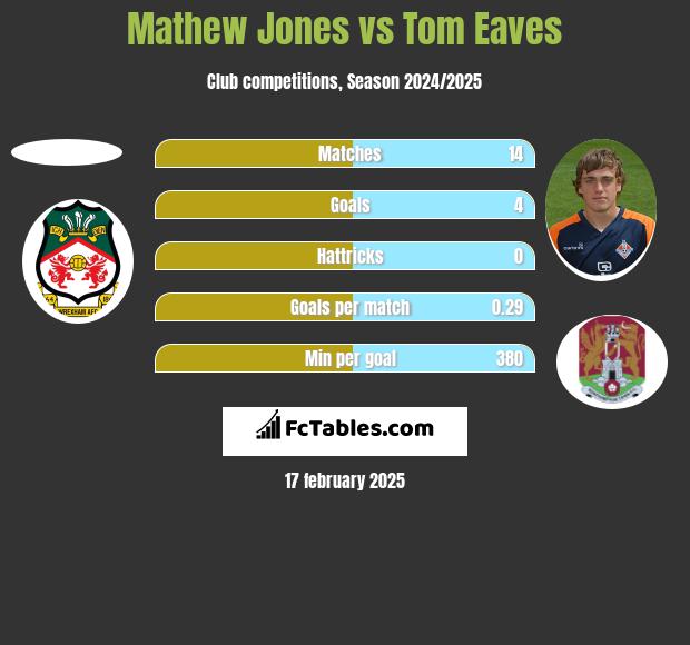 Mathew Jones vs Tom Eaves h2h player stats