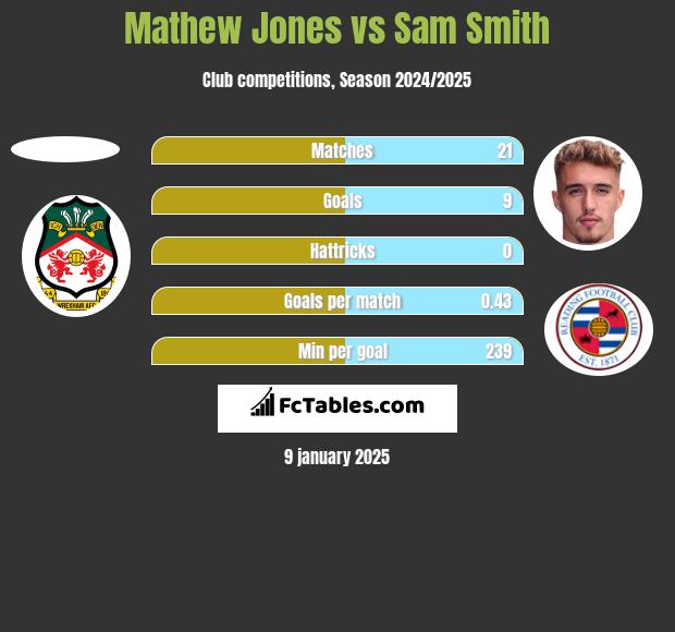 Mathew Jones vs Sam Smith h2h player stats