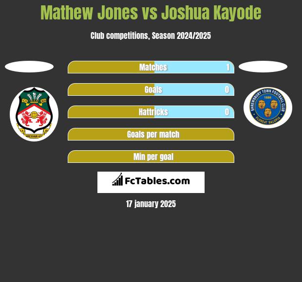 Mathew Jones vs Joshua Kayode h2h player stats