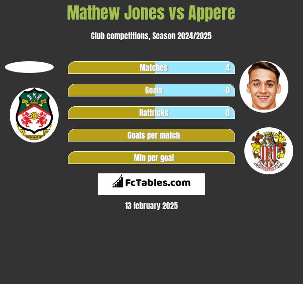 Mathew Jones vs Appere h2h player stats