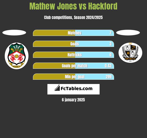 Mathew Jones vs Hackford h2h player stats