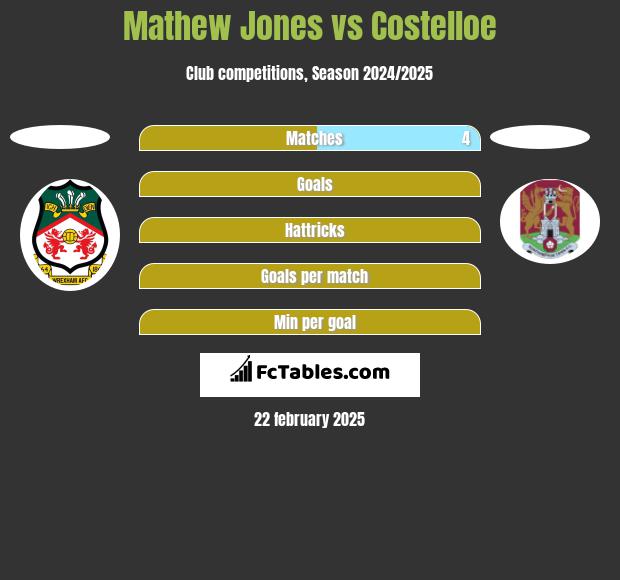 Mathew Jones vs Costelloe h2h player stats