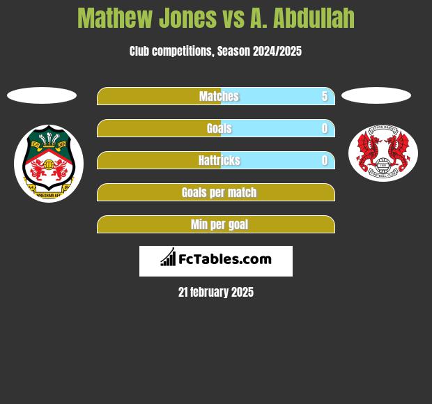 Mathew Jones vs A. Abdullah h2h player stats