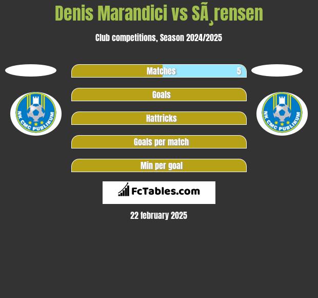 Denis Marandici vs SÃ¸rensen h2h player stats